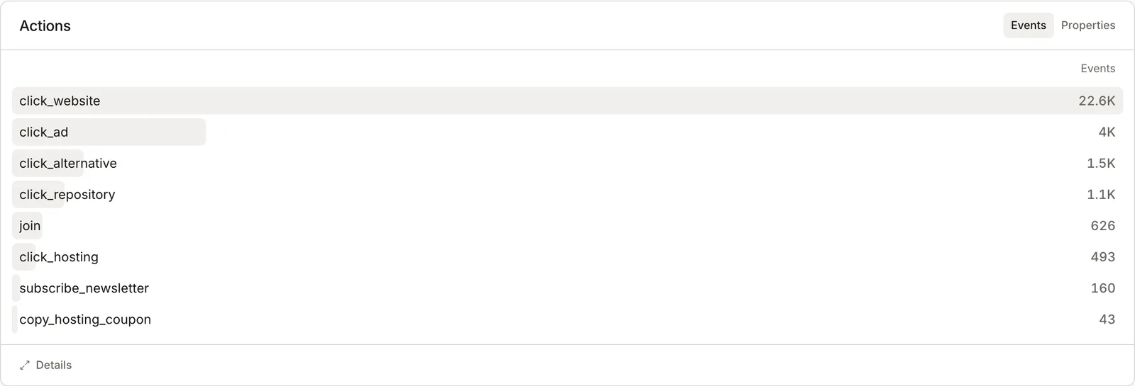 The Actions card on the OpenAlternative dashboard: custom events such as click_website and subscribe_newsletter, each with its count.