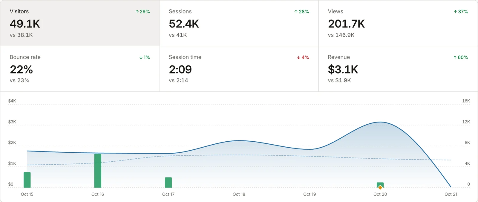 The OpenAlternative dashboard over the last 7 days compared with the 7 days before: each figure has a vs line under it, and the earlier period is a dashed line on the chart.