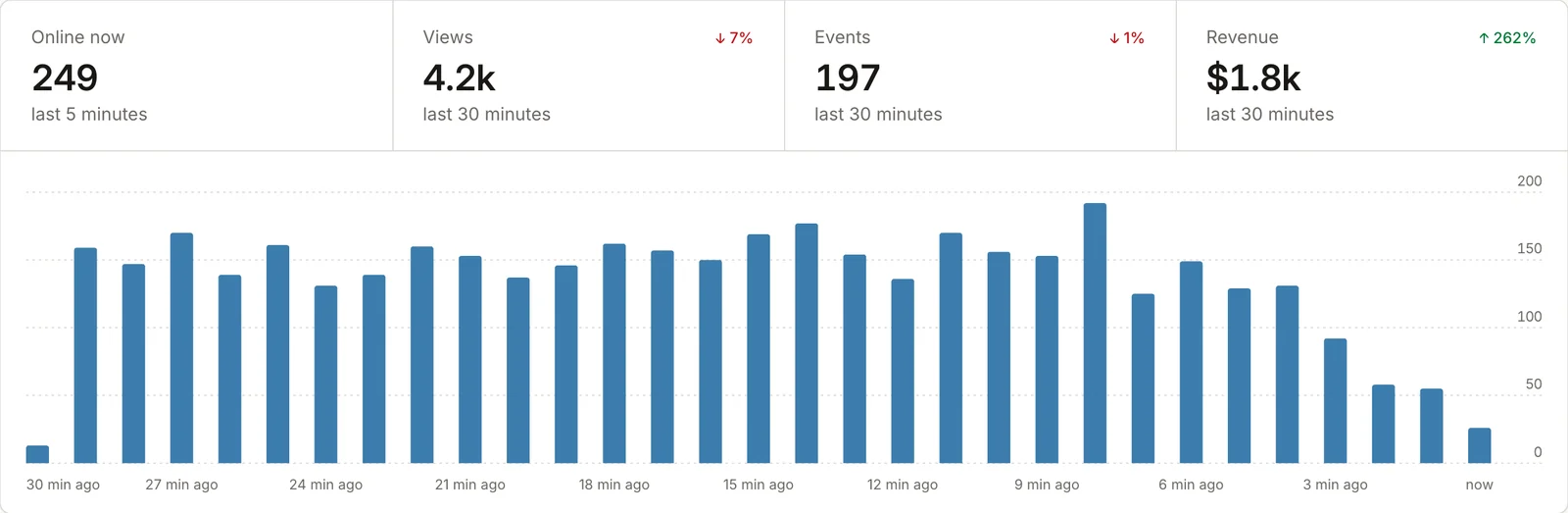 The Realtime page: visitors online now, views, events and revenue in the last 30 minutes, and a bar chart of views by the minute.