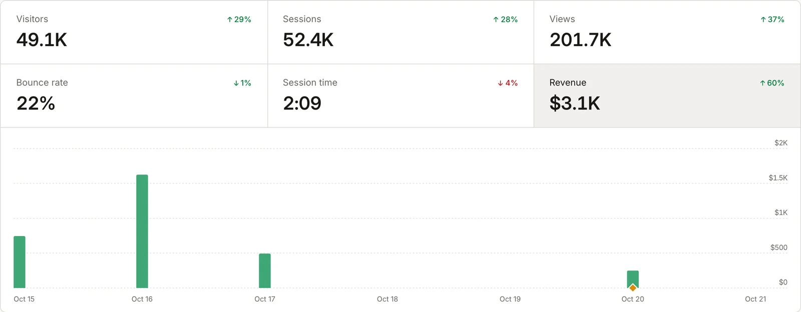 The OpenAlternative dashboard with Revenue selected: $3.1K over the last 7 days, and a bar for each day's sales.