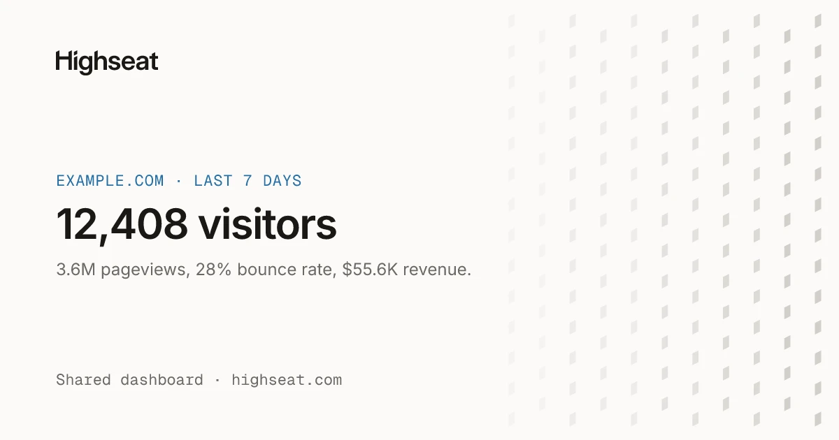 The preview card of a shared dashboard link: example.com over the last 7 days, 12,408 visitors, 3.6M pageviews, 28% bounce rate and $55.6K revenue.