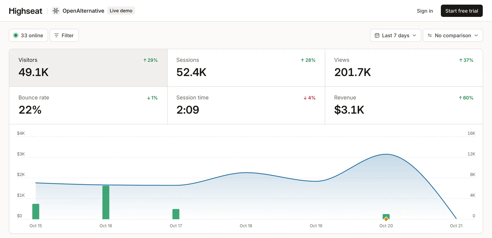 The public live demo of OpenAlternative's dashboard, opened from a share link: a Live demo badge in the header, then the period picker, the figures and the chart.